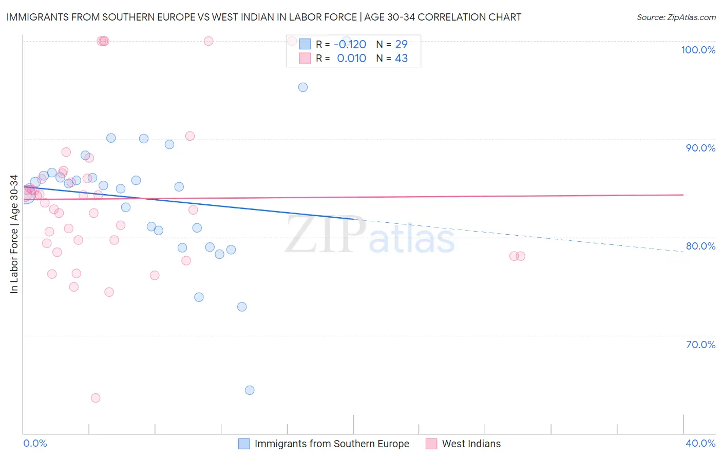 Immigrants from Southern Europe vs West Indian In Labor Force | Age 30-34