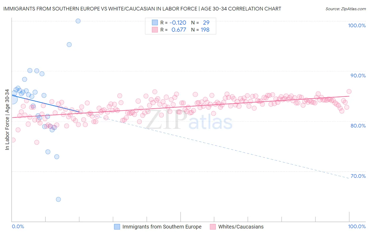 Immigrants from Southern Europe vs White/Caucasian In Labor Force | Age 30-34