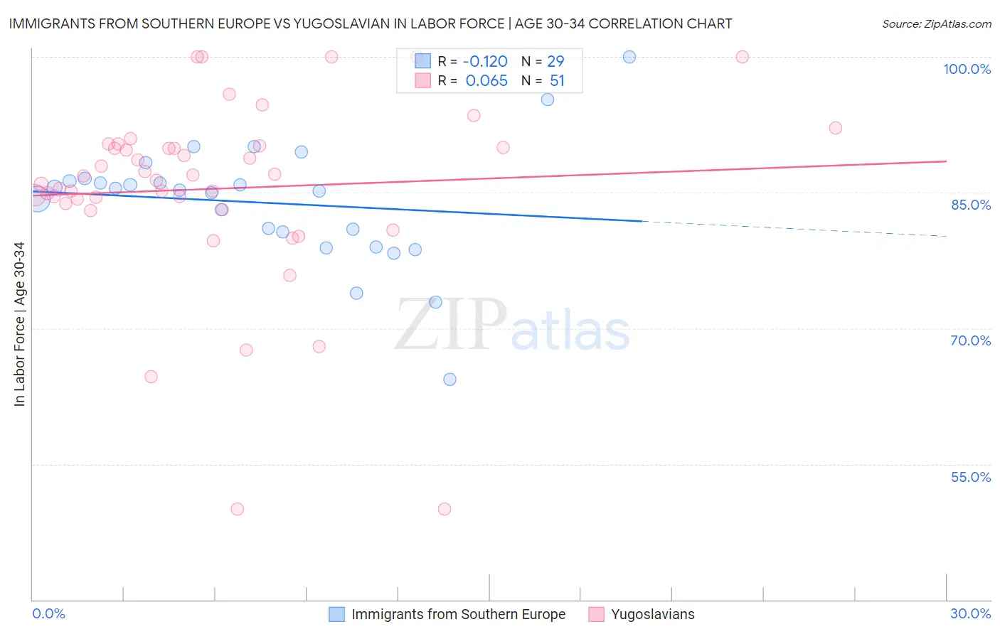 Immigrants from Southern Europe vs Yugoslavian In Labor Force | Age 30-34