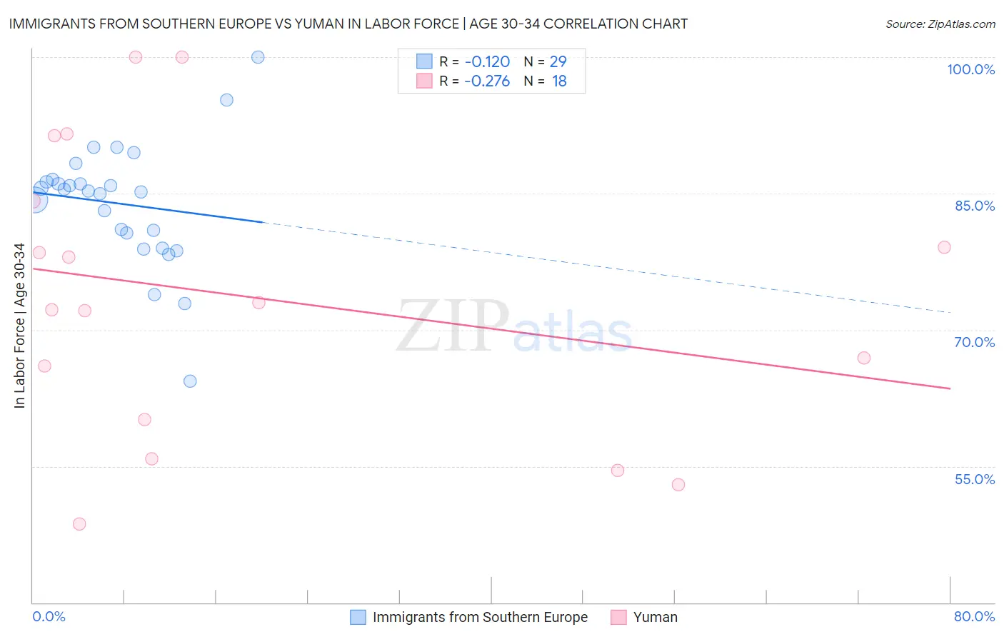 Immigrants from Southern Europe vs Yuman In Labor Force | Age 30-34