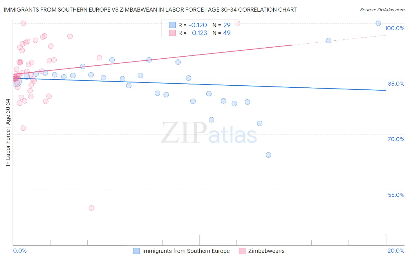 Immigrants from Southern Europe vs Zimbabwean In Labor Force | Age 30-34