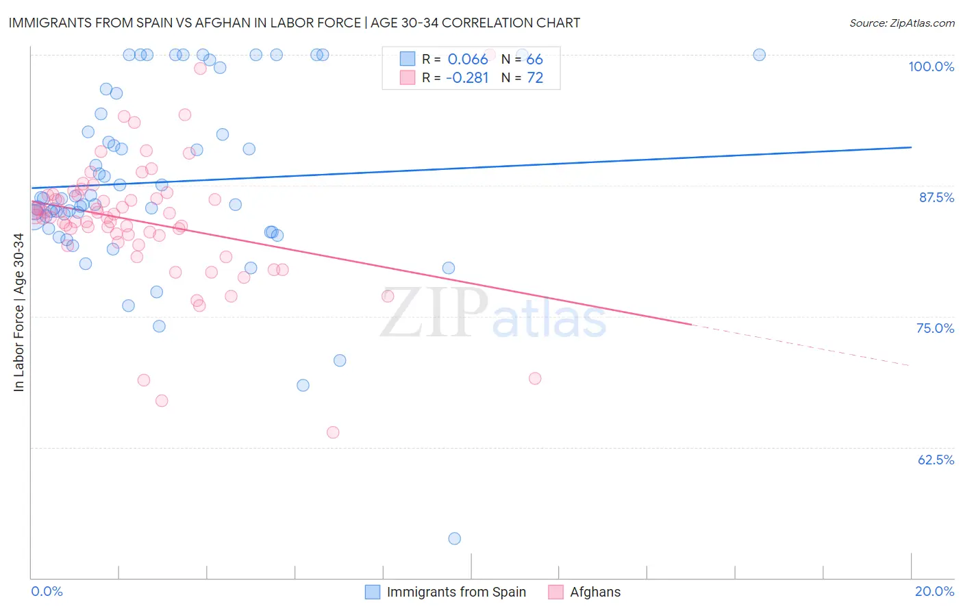 Immigrants from Spain vs Afghan In Labor Force | Age 30-34