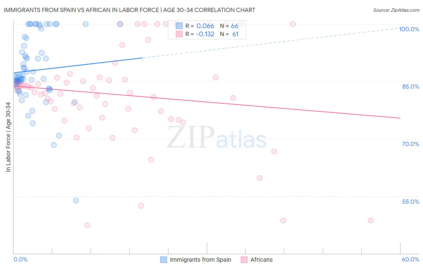 Immigrants from Spain vs African In Labor Force | Age 30-34