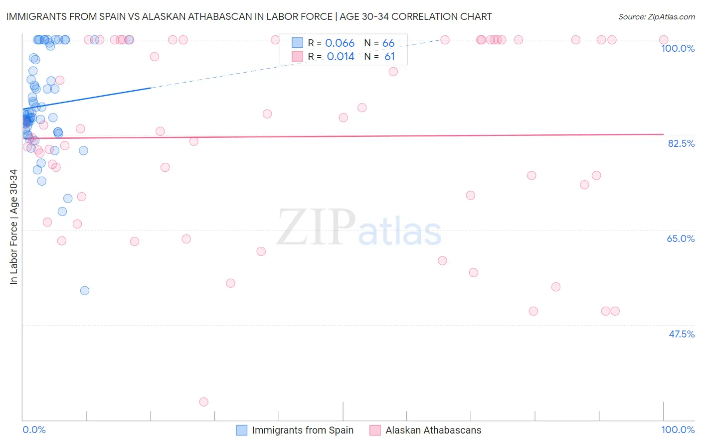 Immigrants from Spain vs Alaskan Athabascan In Labor Force | Age 30-34