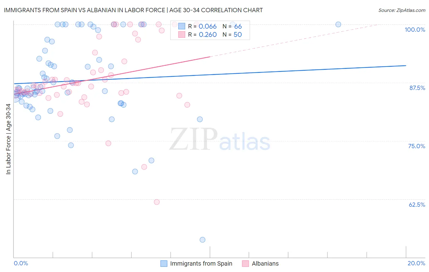 Immigrants from Spain vs Albanian In Labor Force | Age 30-34
