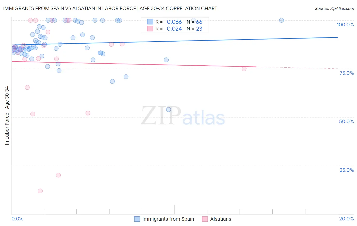 Immigrants from Spain vs Alsatian In Labor Force | Age 30-34