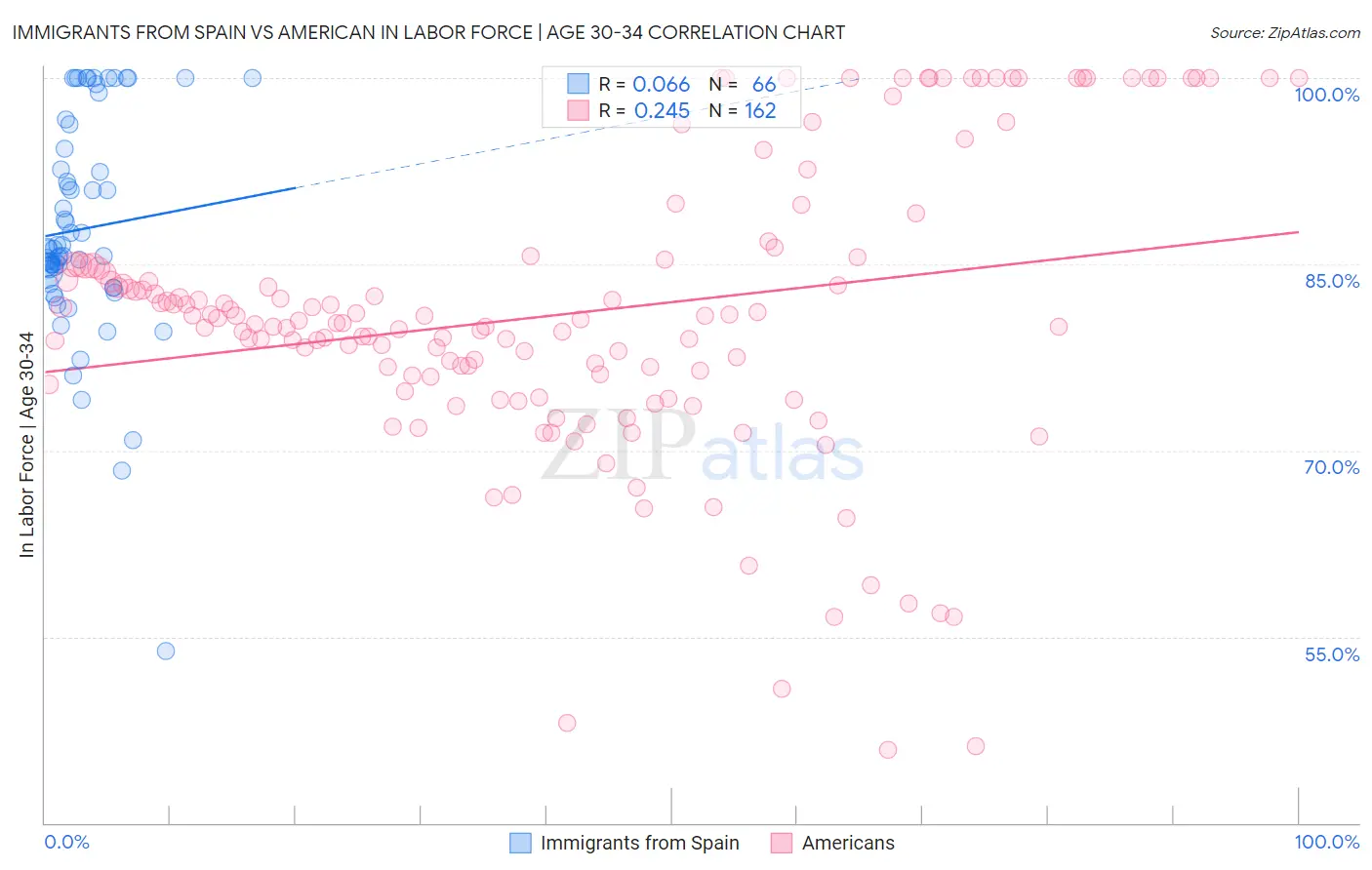 Immigrants from Spain vs American In Labor Force | Age 30-34