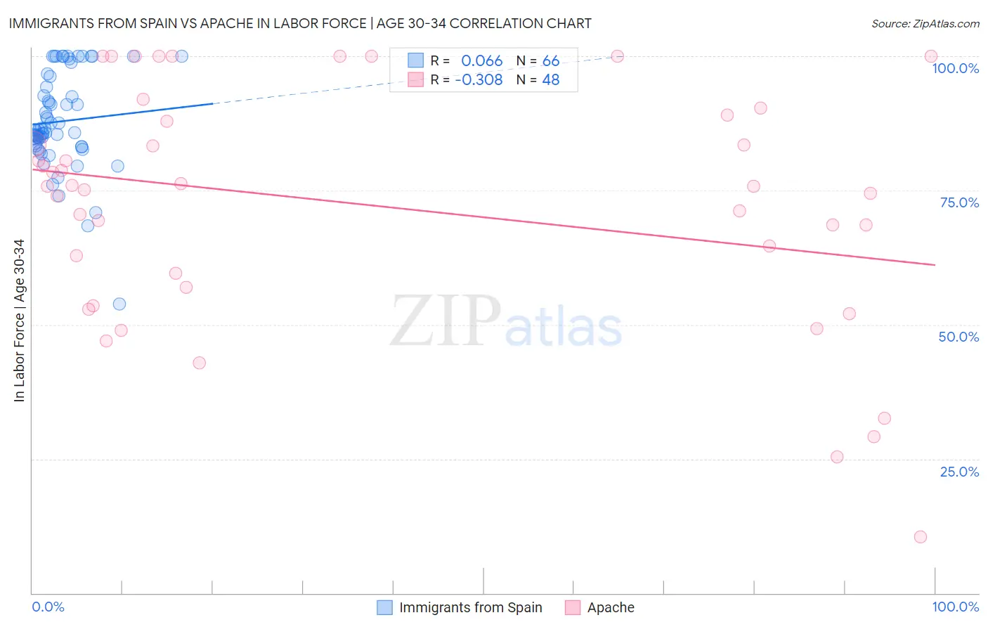 Immigrants from Spain vs Apache In Labor Force | Age 30-34