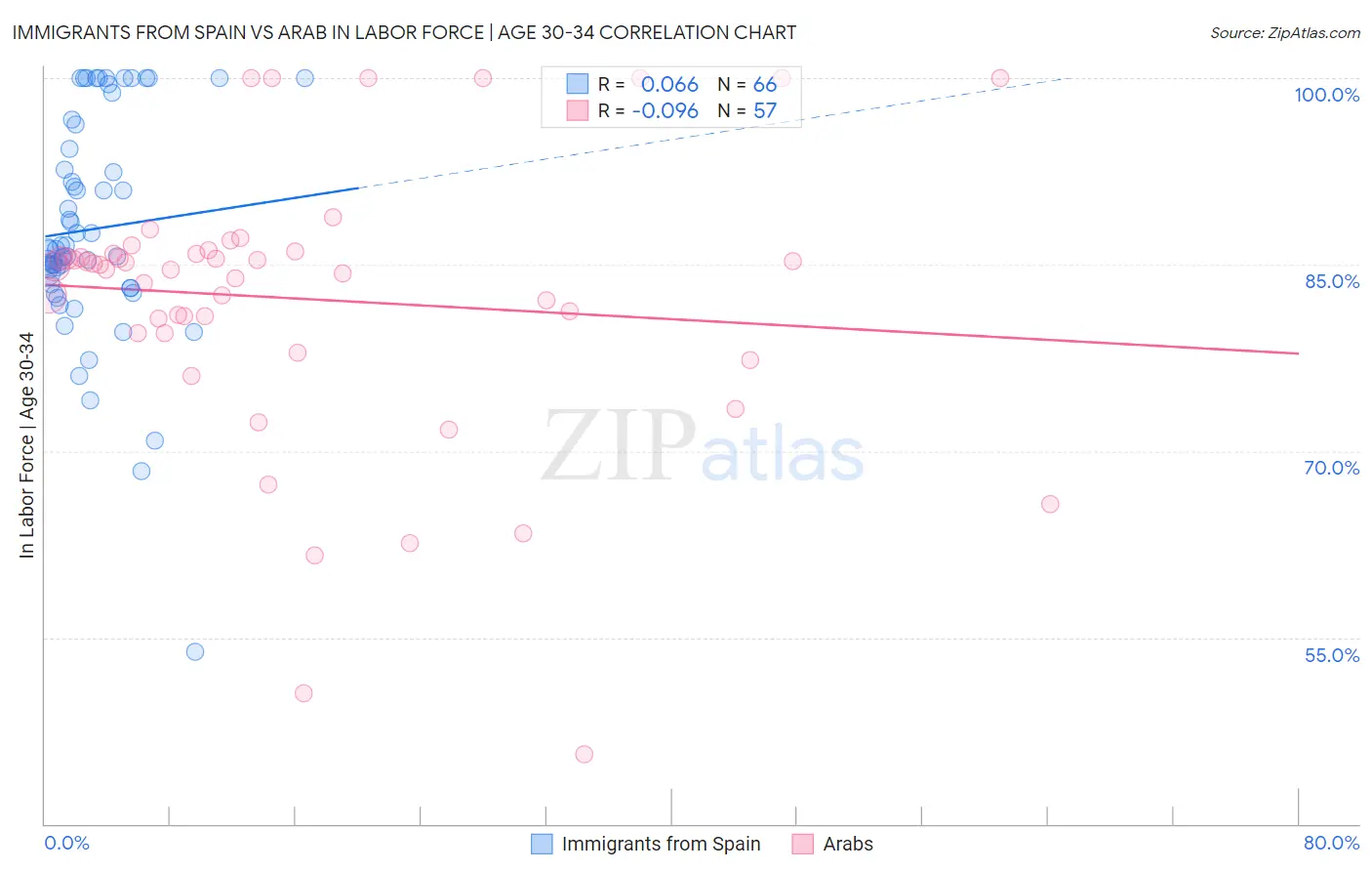 Immigrants from Spain vs Arab In Labor Force | Age 30-34