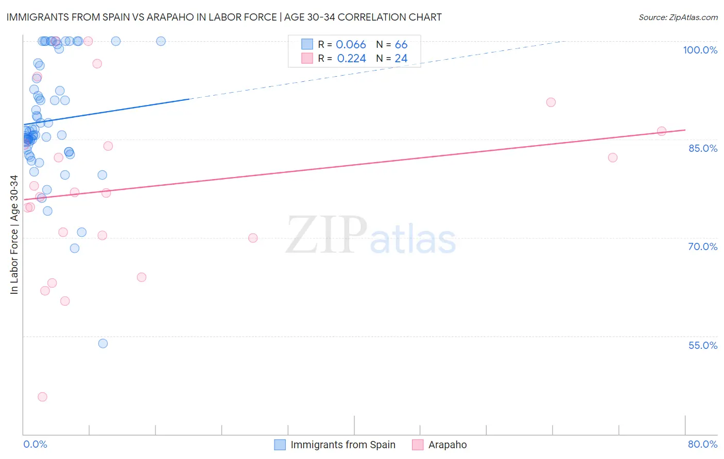 Immigrants from Spain vs Arapaho In Labor Force | Age 30-34