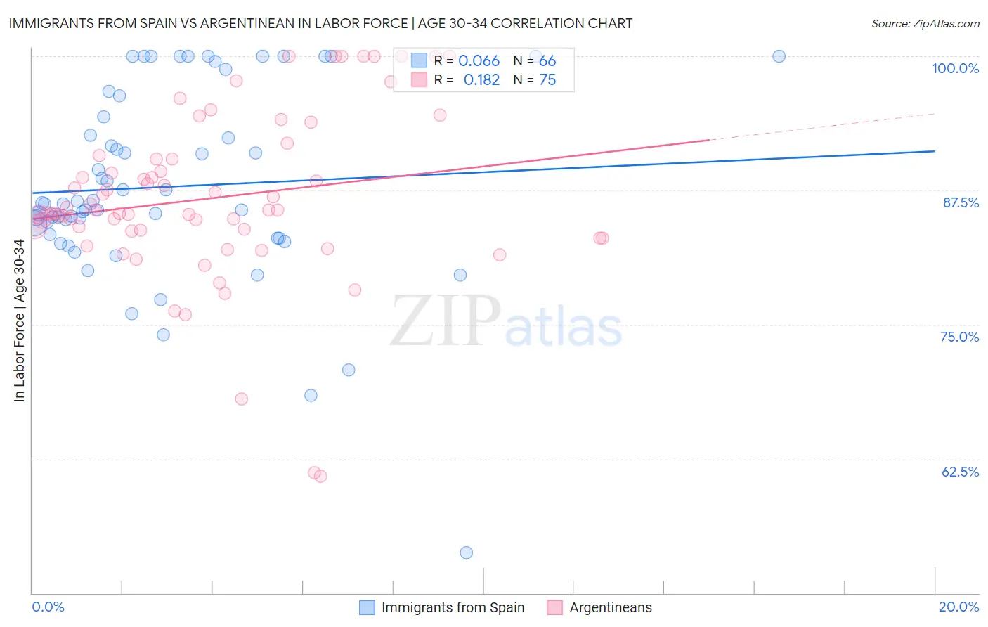 Immigrants from Spain vs Argentinean In Labor Force | Age 30-34