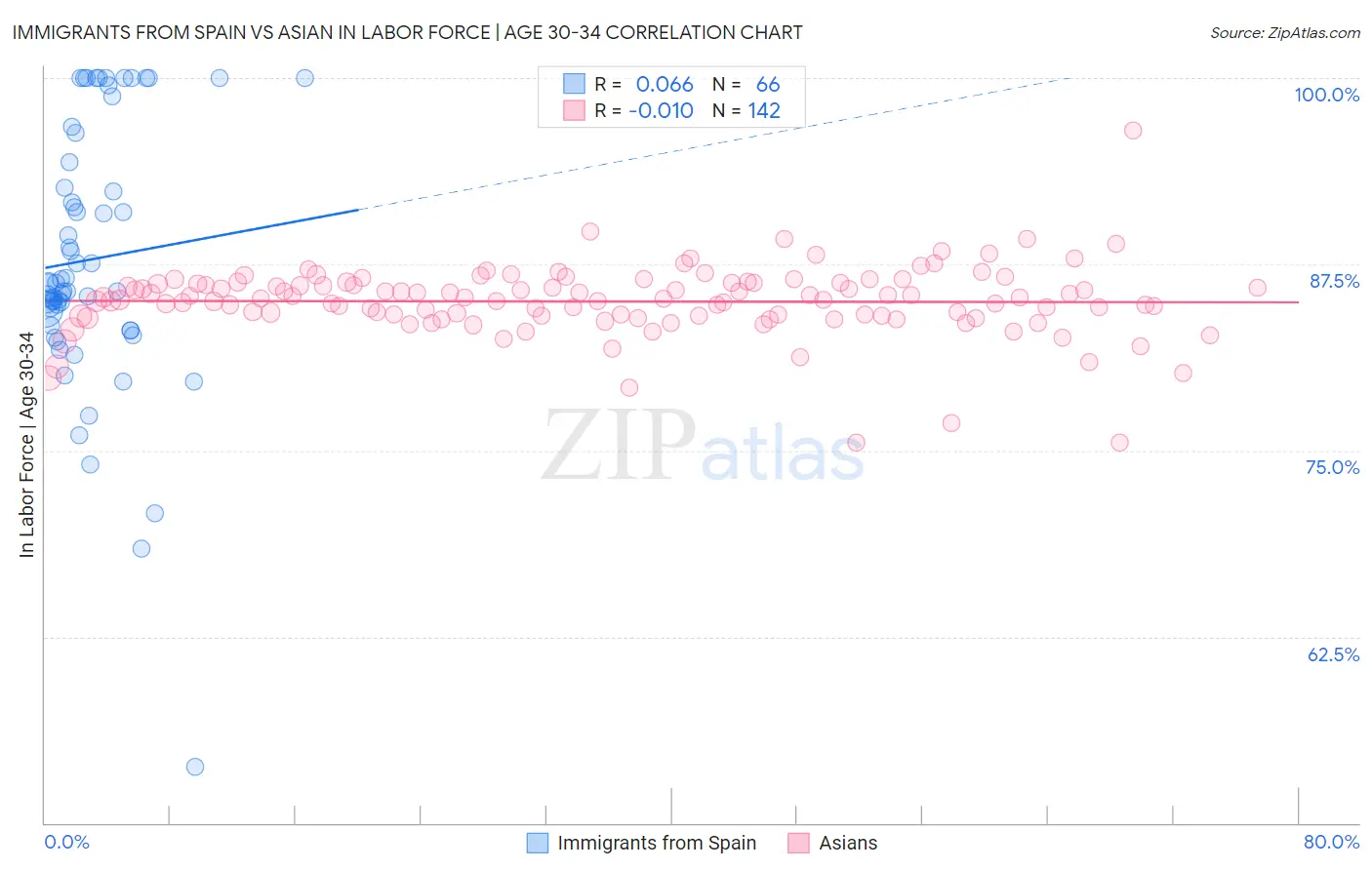 Immigrants from Spain vs Asian In Labor Force | Age 30-34