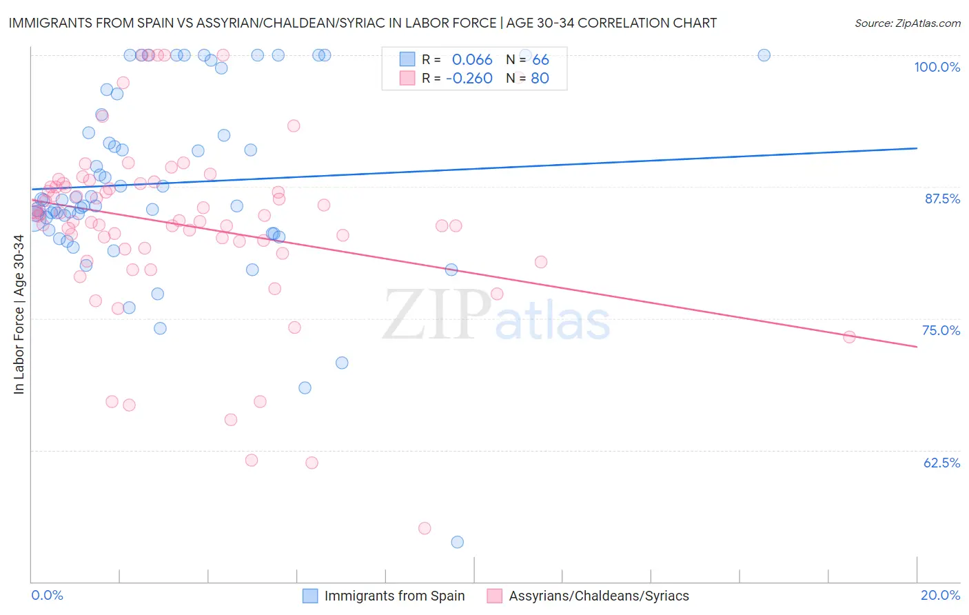 Immigrants from Spain vs Assyrian/Chaldean/Syriac In Labor Force | Age 30-34