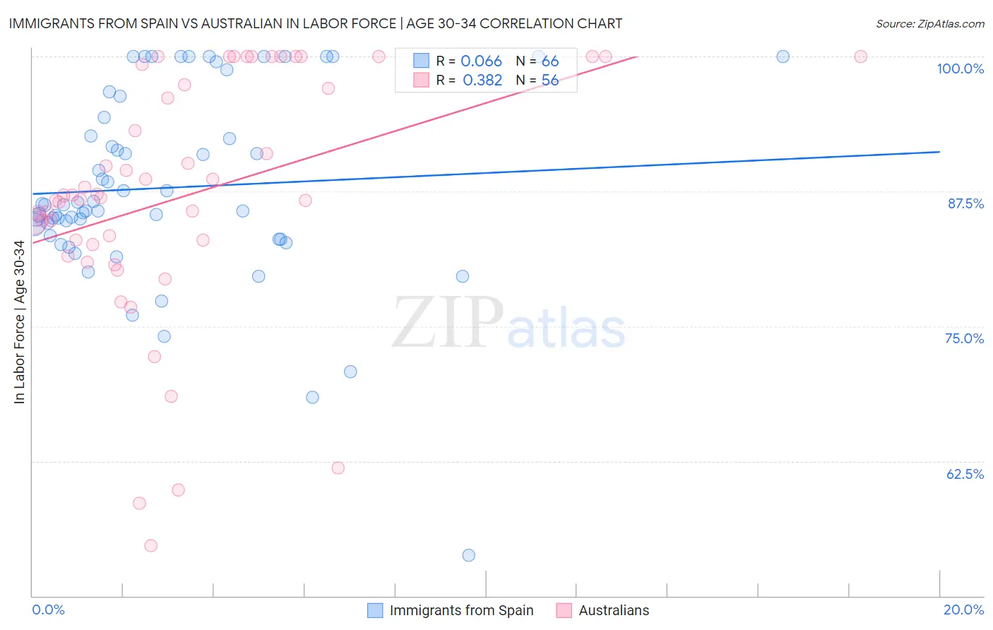 Immigrants from Spain vs Australian In Labor Force | Age 30-34