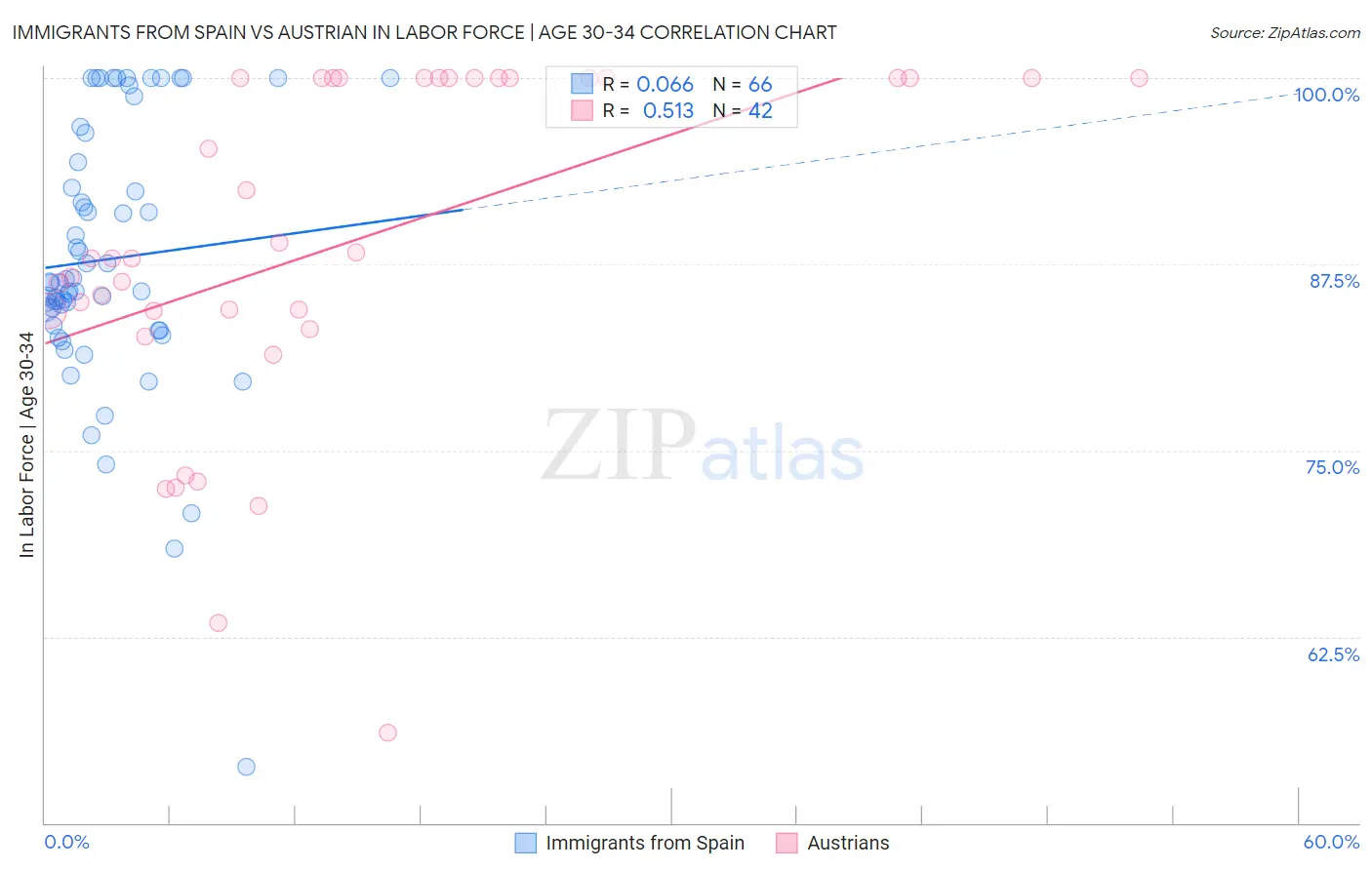 Immigrants from Spain vs Austrian In Labor Force | Age 30-34