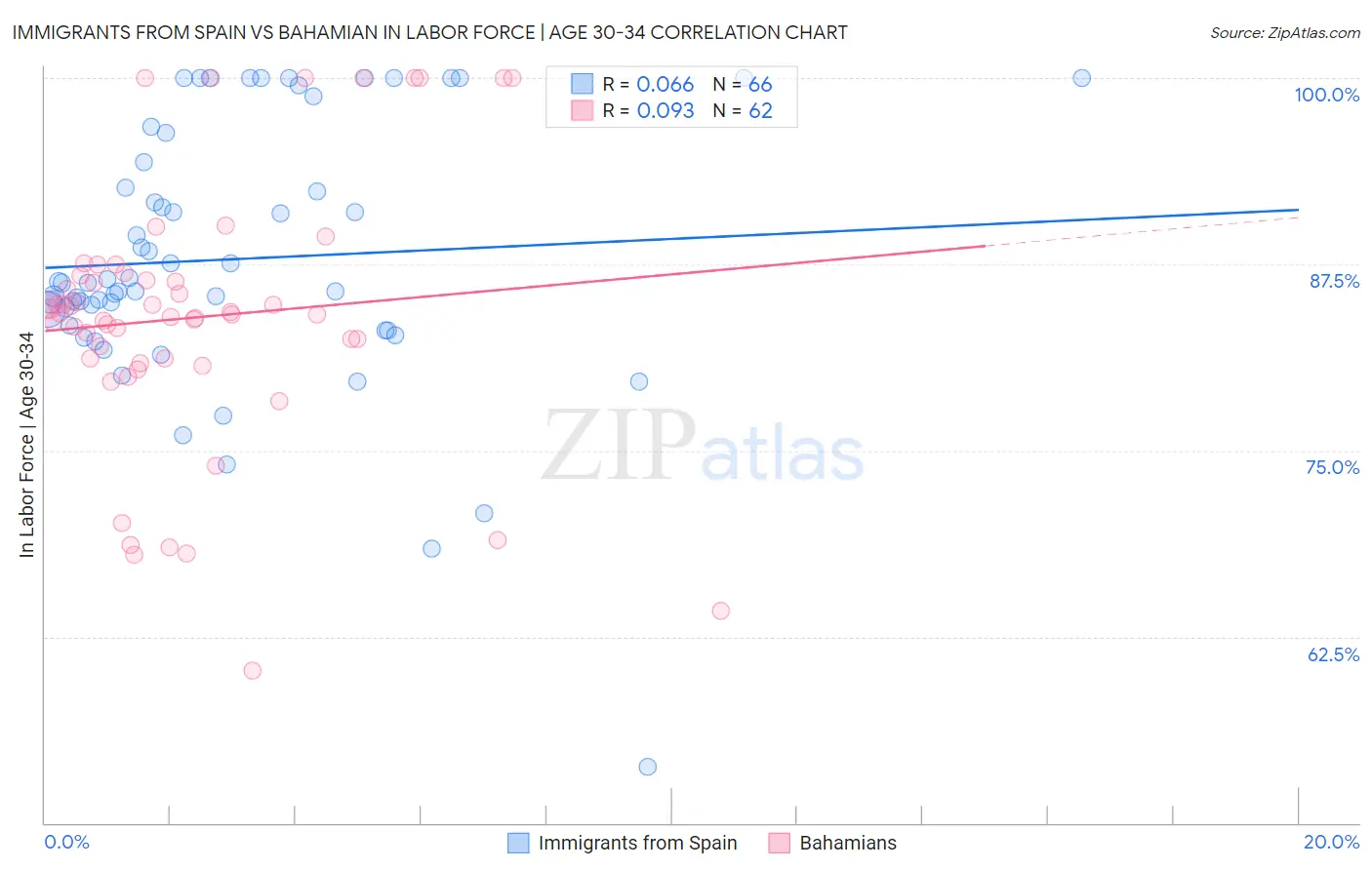 Immigrants from Spain vs Bahamian In Labor Force | Age 30-34