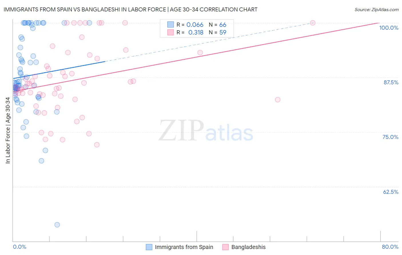 Immigrants from Spain vs Bangladeshi In Labor Force | Age 30-34