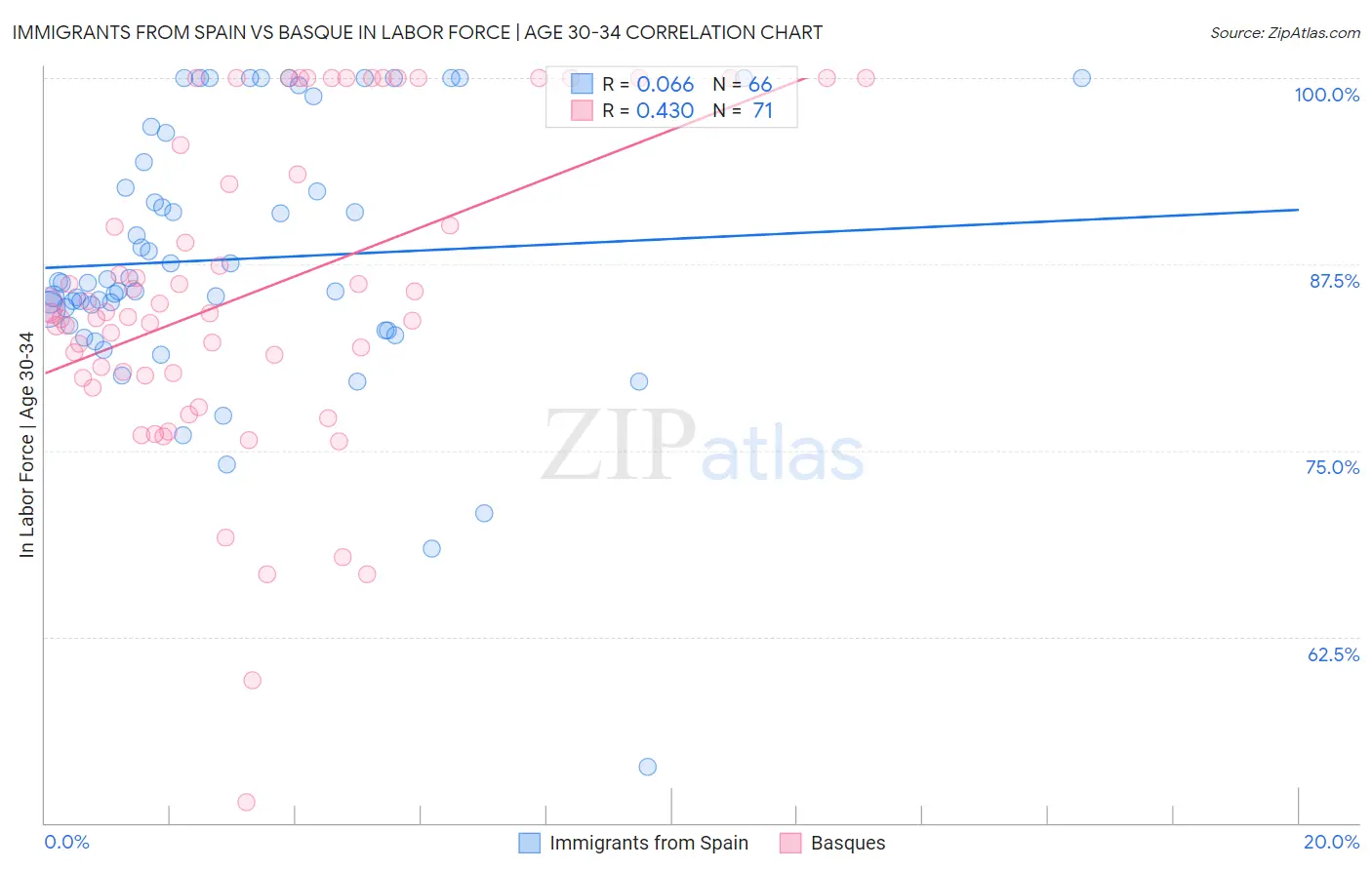 Immigrants from Spain vs Basque In Labor Force | Age 30-34