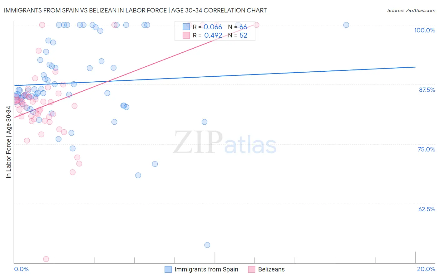 Immigrants from Spain vs Belizean In Labor Force | Age 30-34