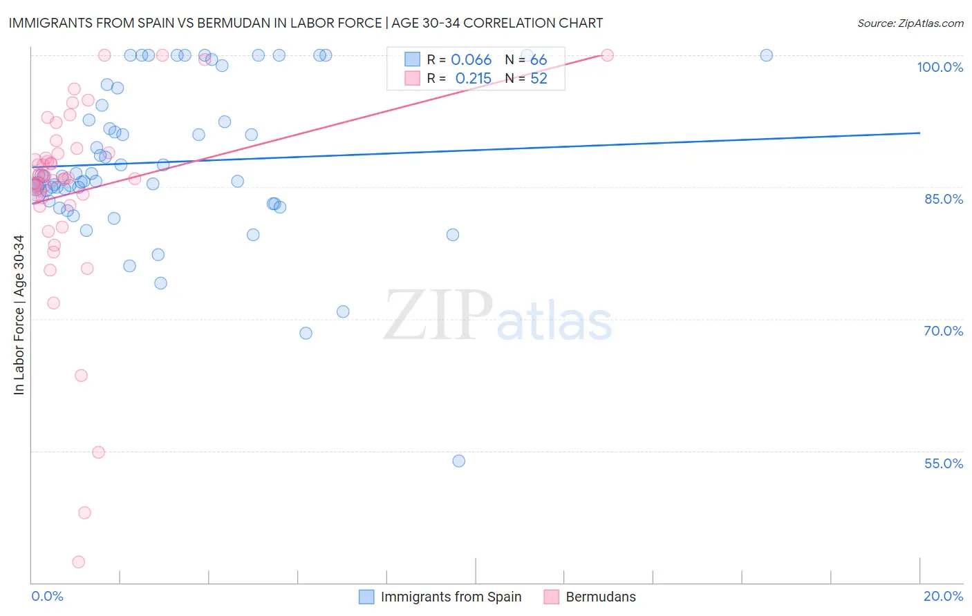 Immigrants from Spain vs Bermudan In Labor Force | Age 30-34