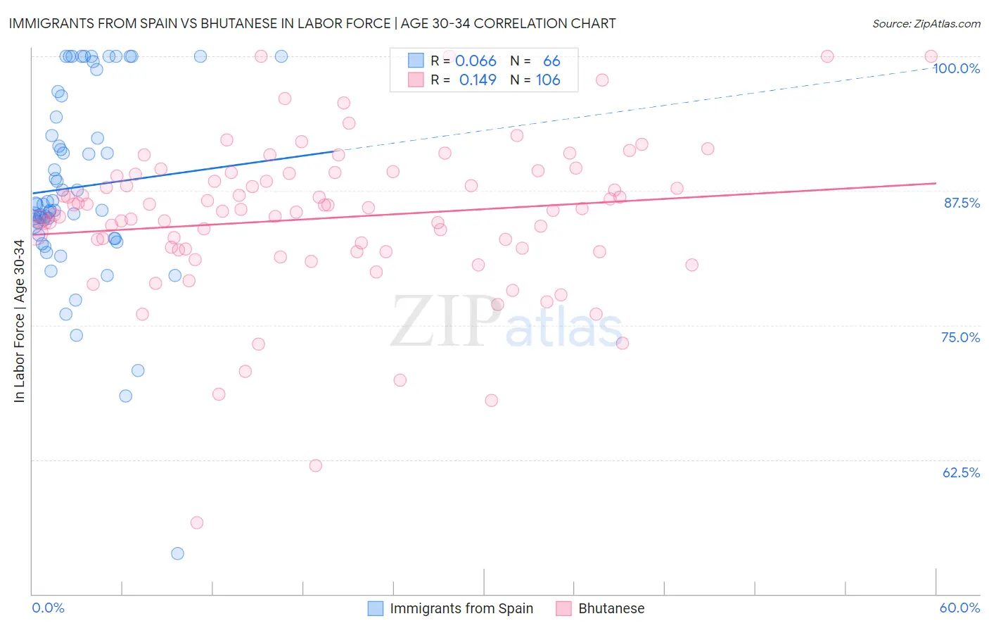 Immigrants from Spain vs Bhutanese In Labor Force | Age 30-34