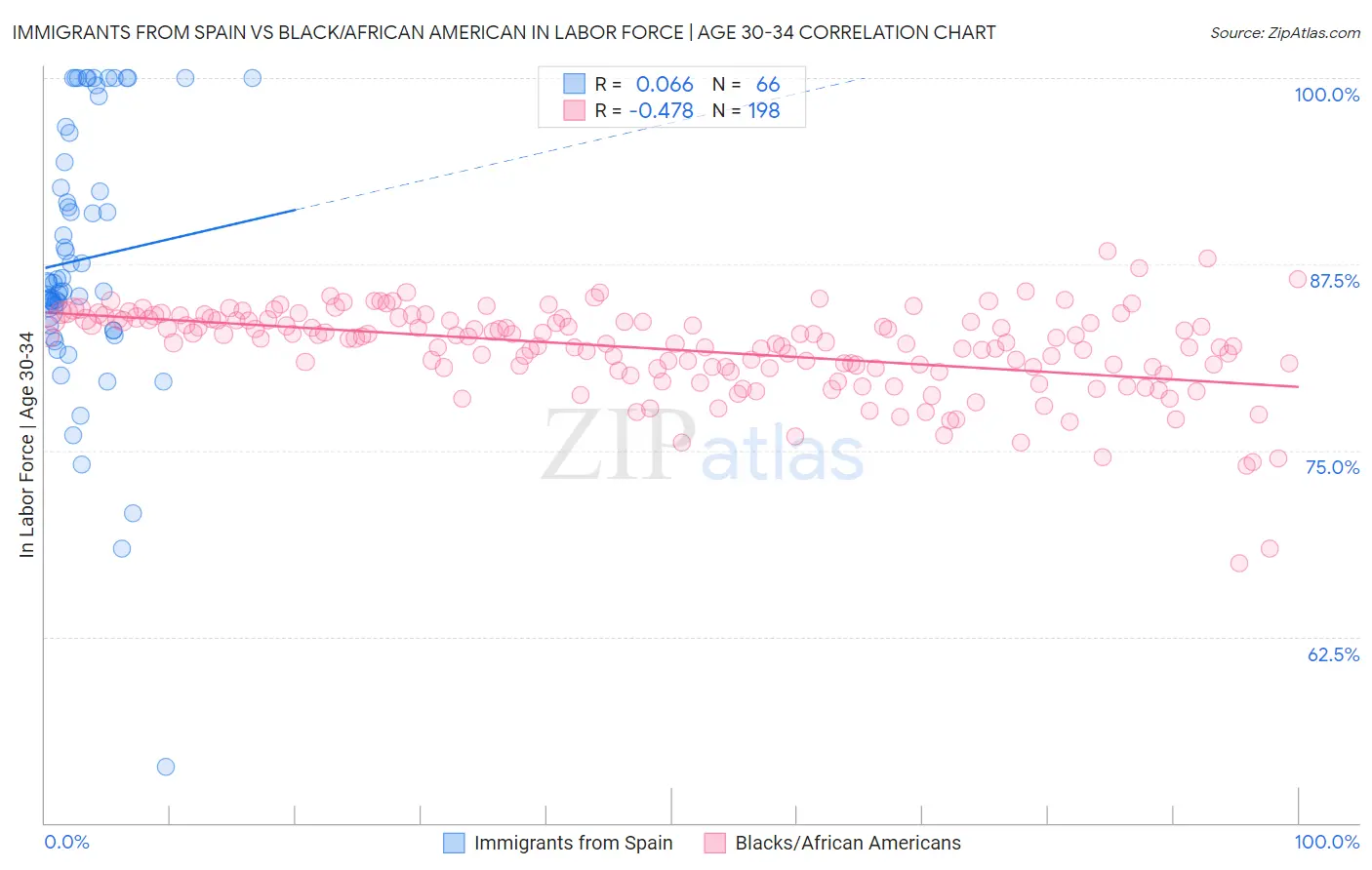 Immigrants from Spain vs Black/African American In Labor Force | Age 30-34