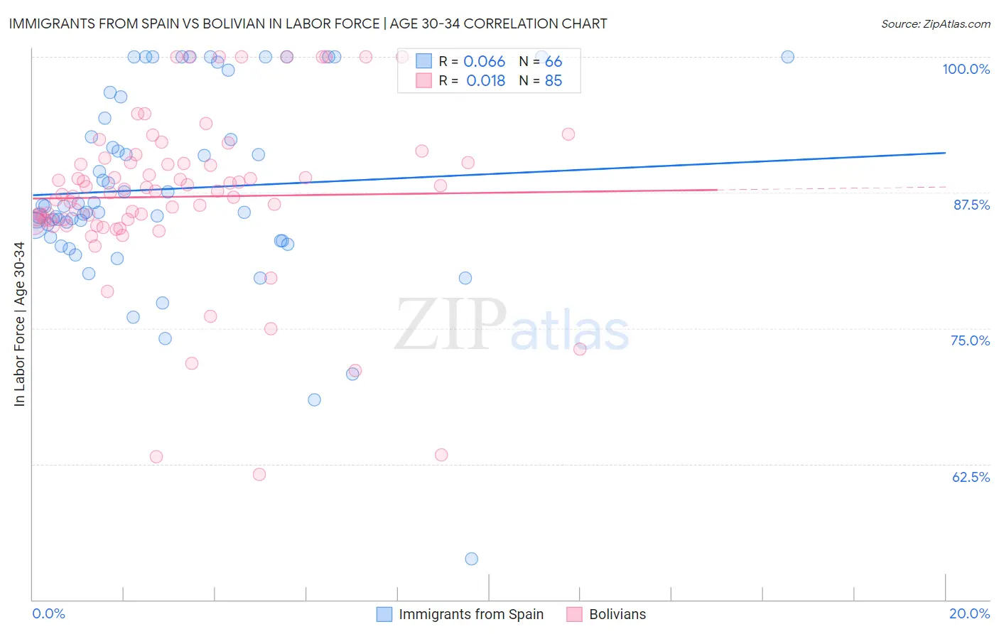 Immigrants from Spain vs Bolivian In Labor Force | Age 30-34