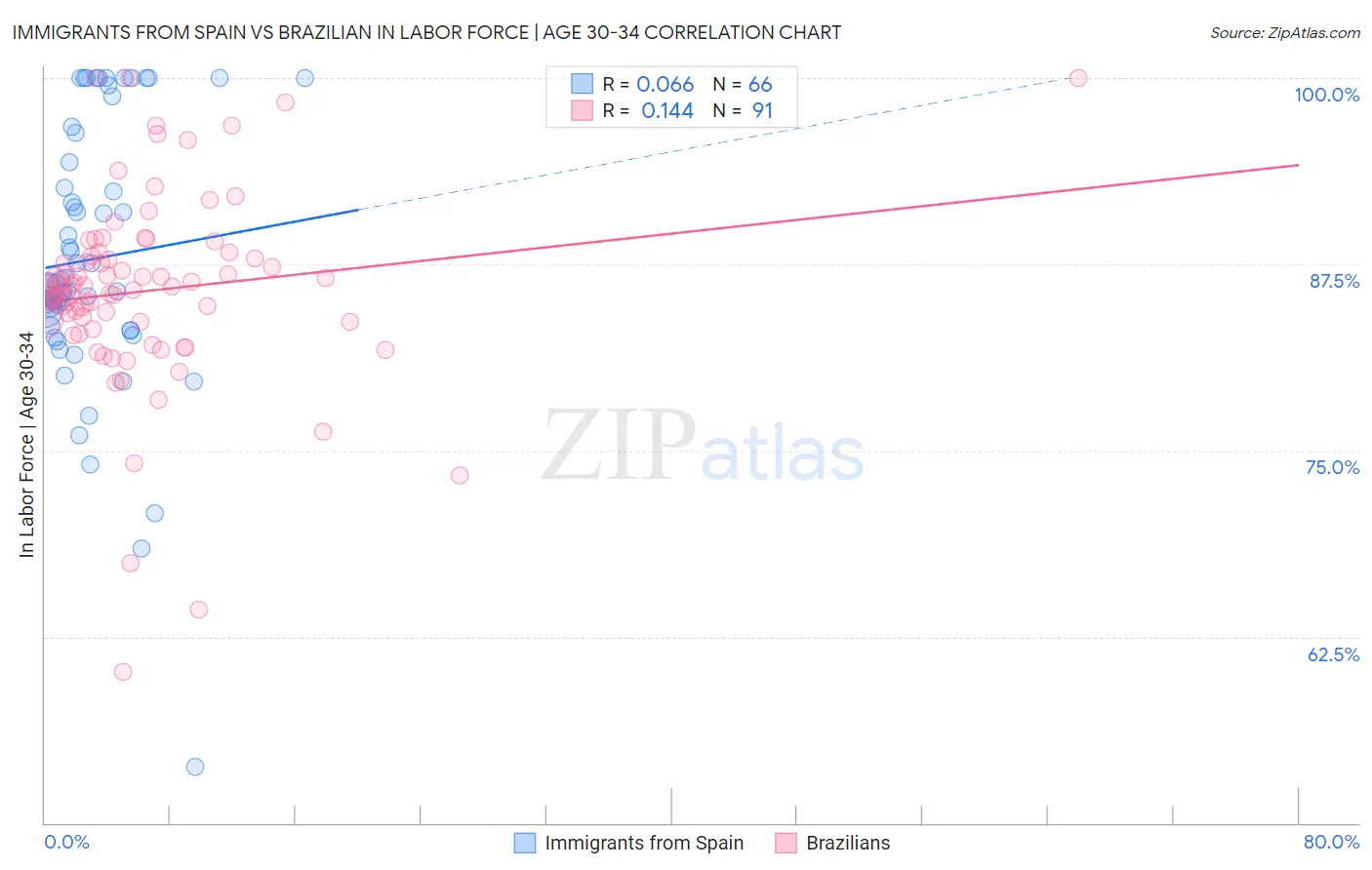 Immigrants from Spain vs Brazilian In Labor Force | Age 30-34