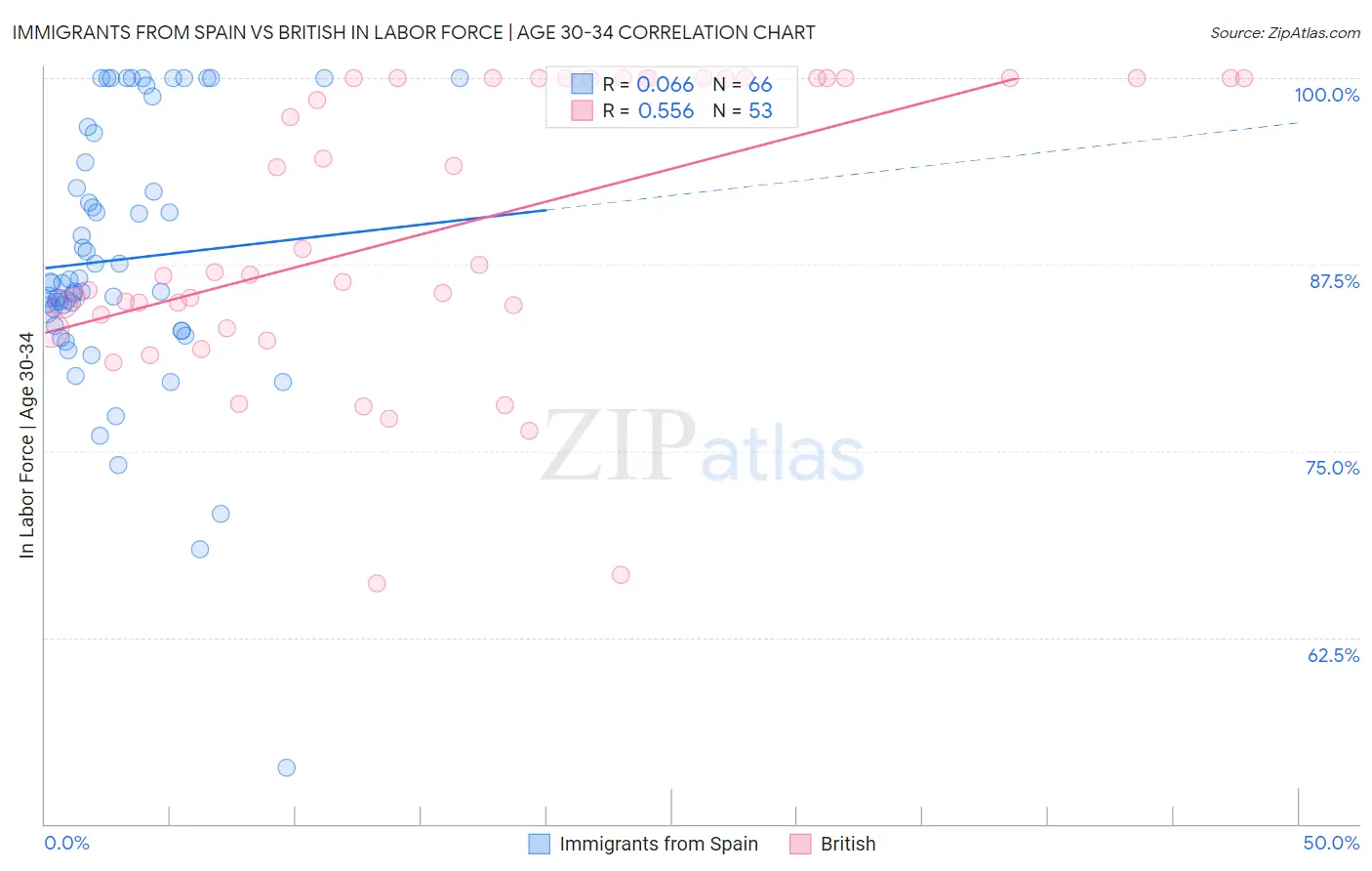 Immigrants from Spain vs British In Labor Force | Age 30-34