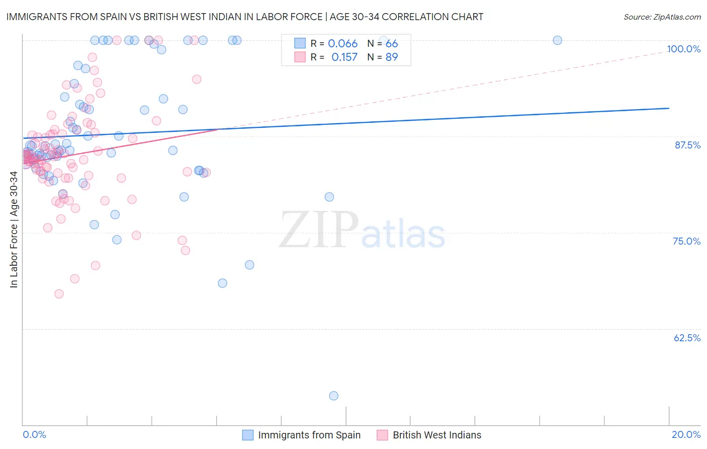 Immigrants from Spain vs British West Indian In Labor Force | Age 30-34