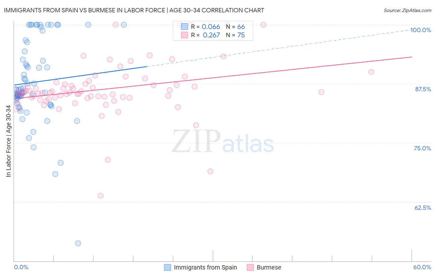 Immigrants from Spain vs Burmese In Labor Force | Age 30-34