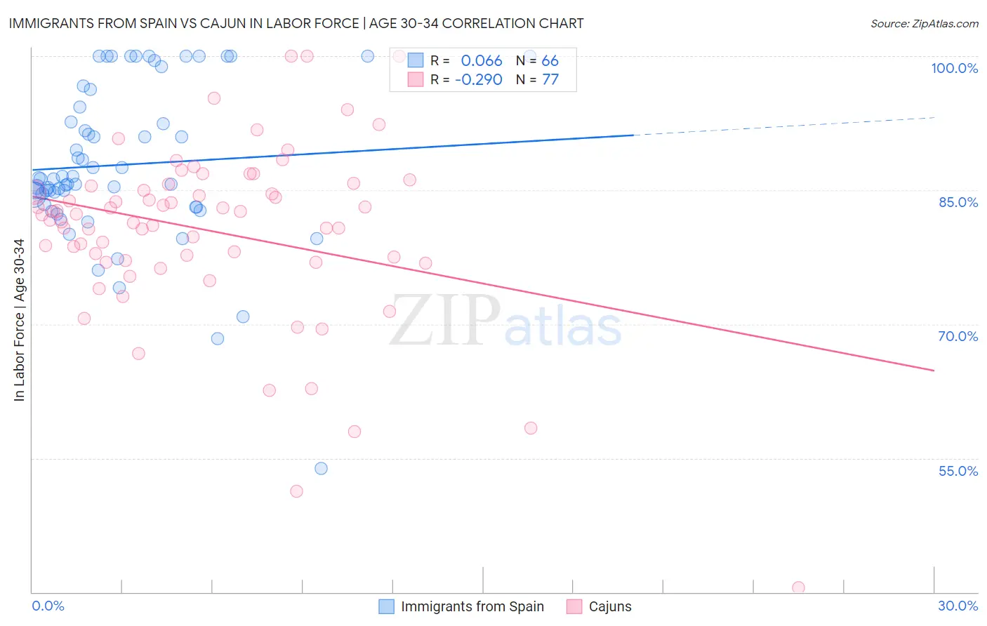 Immigrants from Spain vs Cajun In Labor Force | Age 30-34