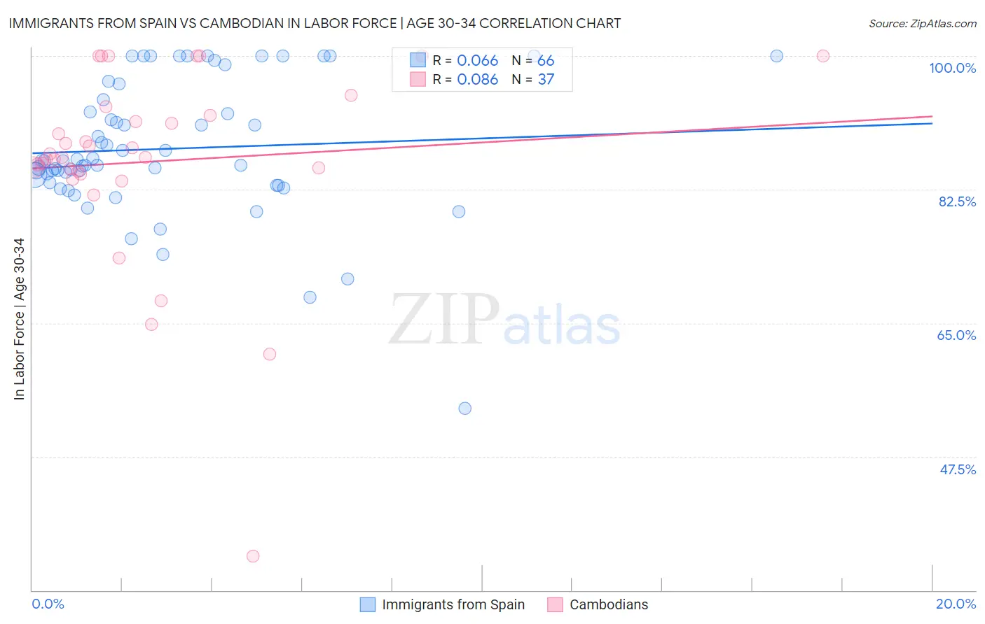 Immigrants from Spain vs Cambodian In Labor Force | Age 30-34