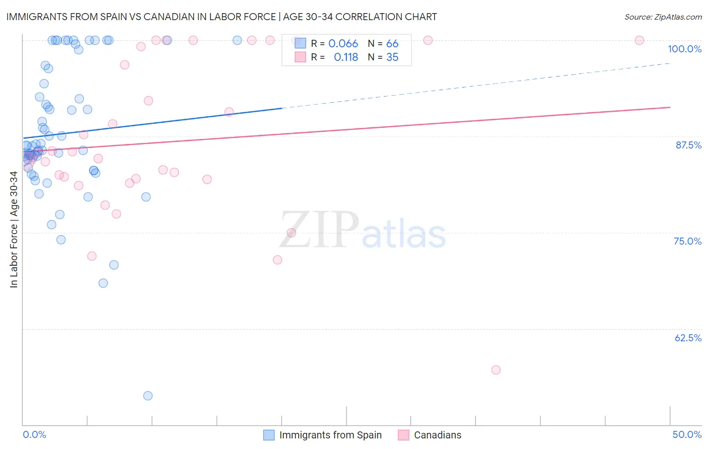 Immigrants from Spain vs Canadian In Labor Force | Age 30-34
