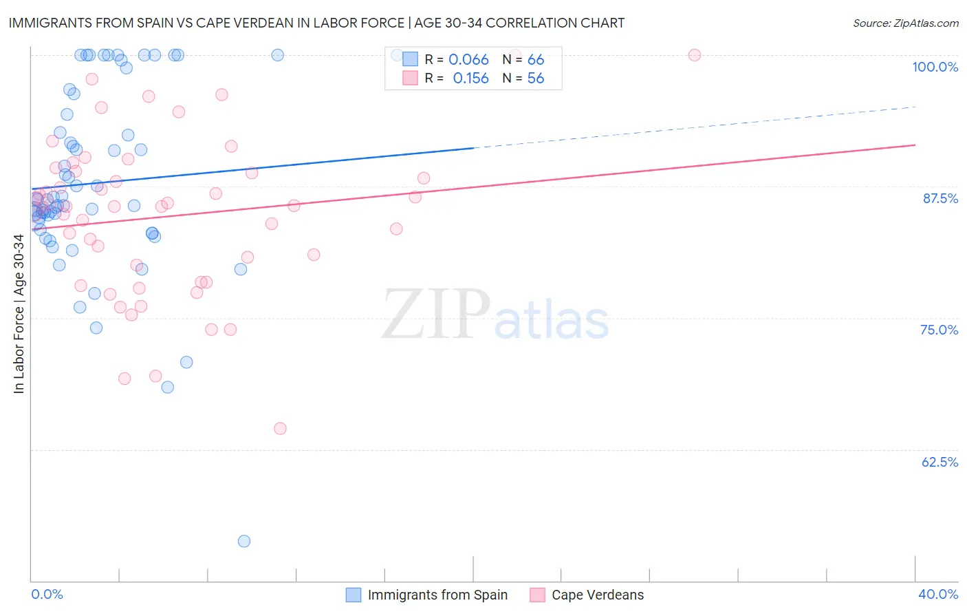 Immigrants from Spain vs Cape Verdean In Labor Force | Age 30-34