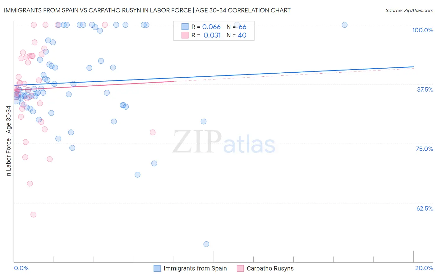 Immigrants from Spain vs Carpatho Rusyn In Labor Force | Age 30-34