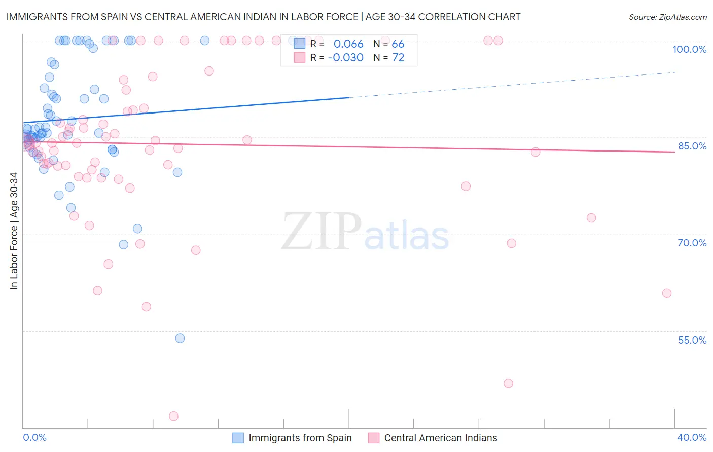 Immigrants from Spain vs Central American Indian In Labor Force | Age 30-34