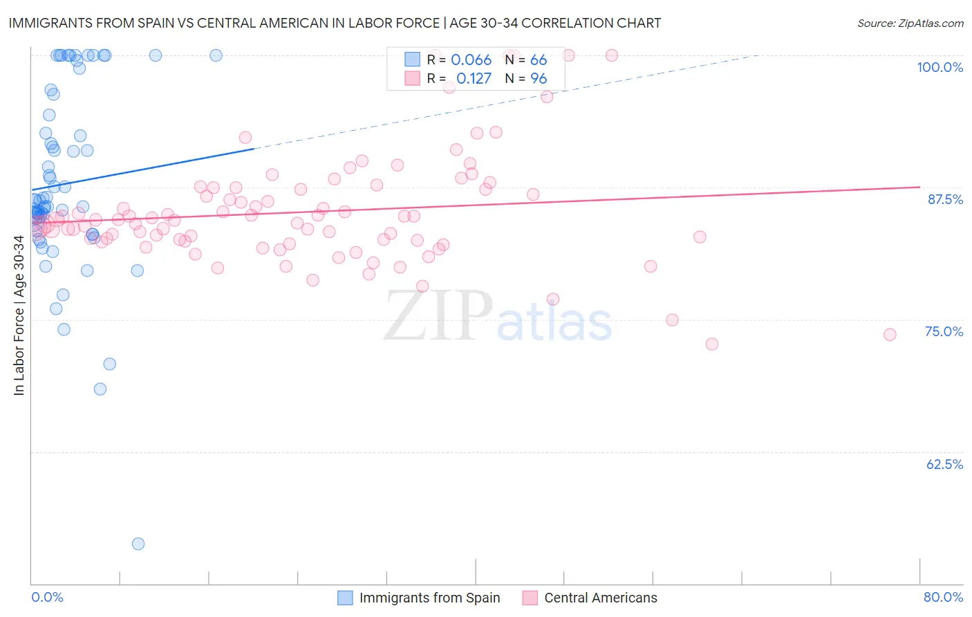 Immigrants from Spain vs Central American In Labor Force | Age 30-34