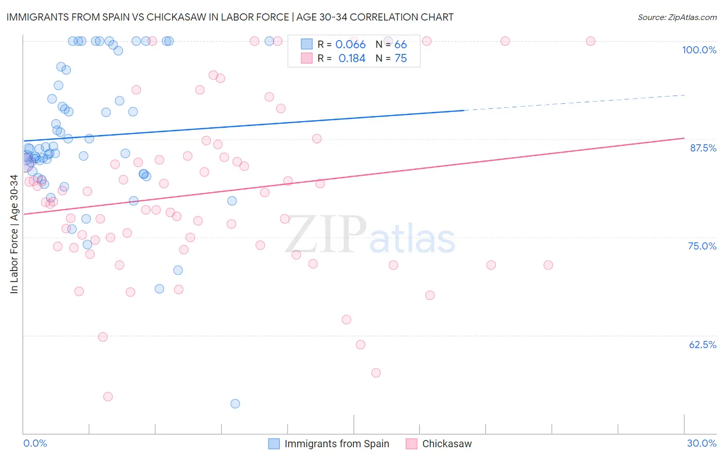 Immigrants from Spain vs Chickasaw In Labor Force | Age 30-34