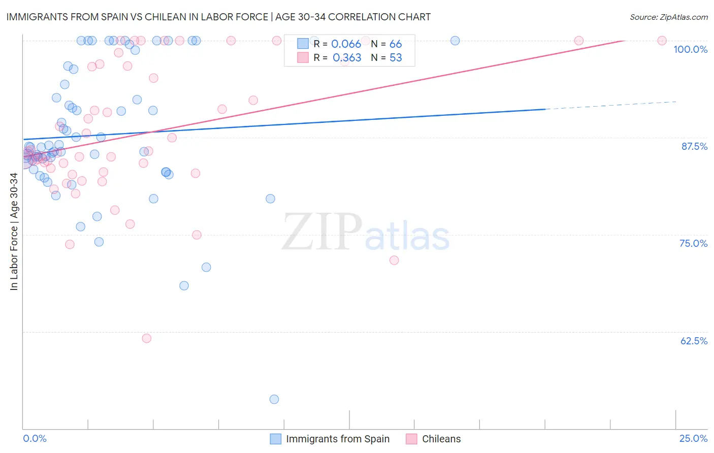 Immigrants from Spain vs Chilean In Labor Force | Age 30-34