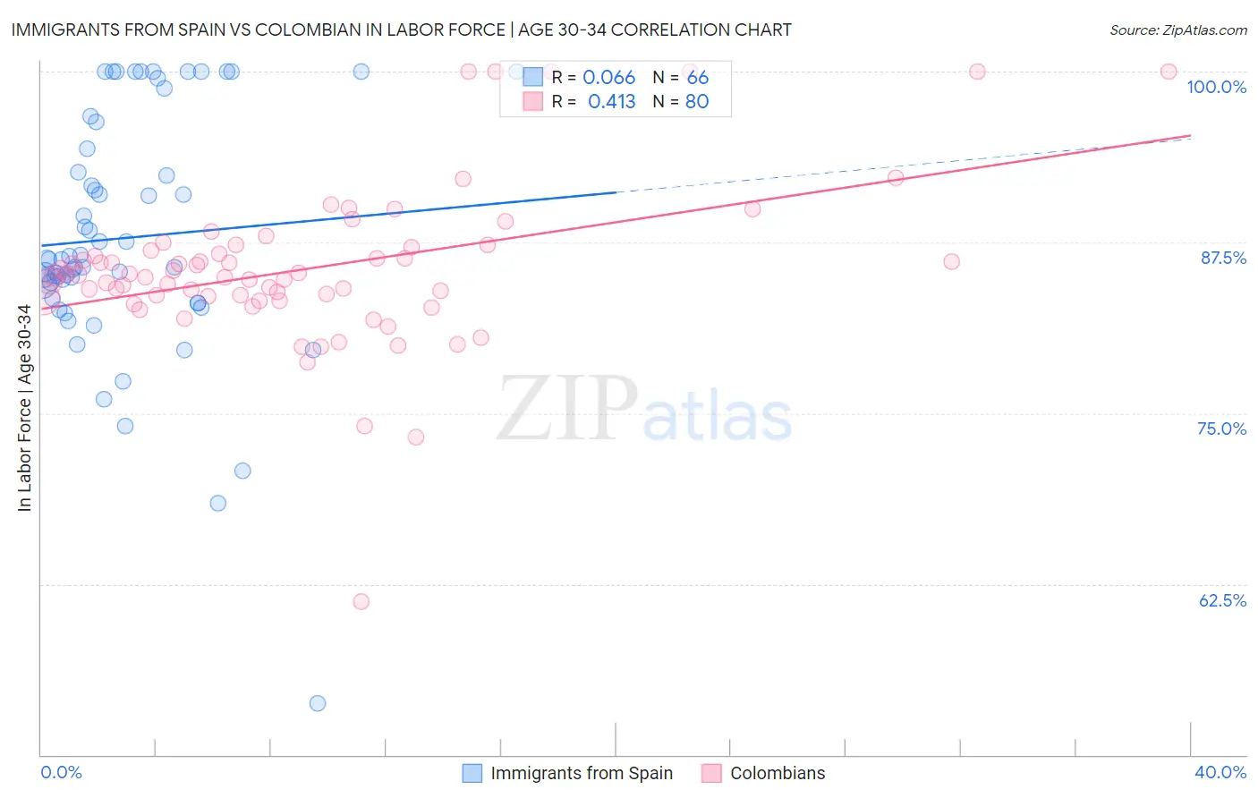 Immigrants from Spain vs Colombian In Labor Force | Age 30-34