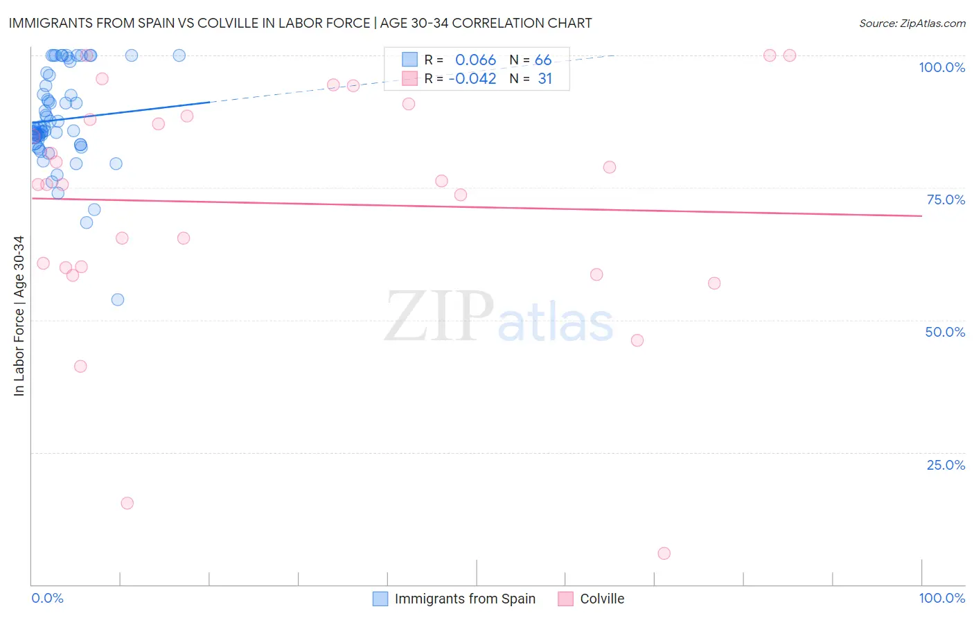 Immigrants from Spain vs Colville In Labor Force | Age 30-34