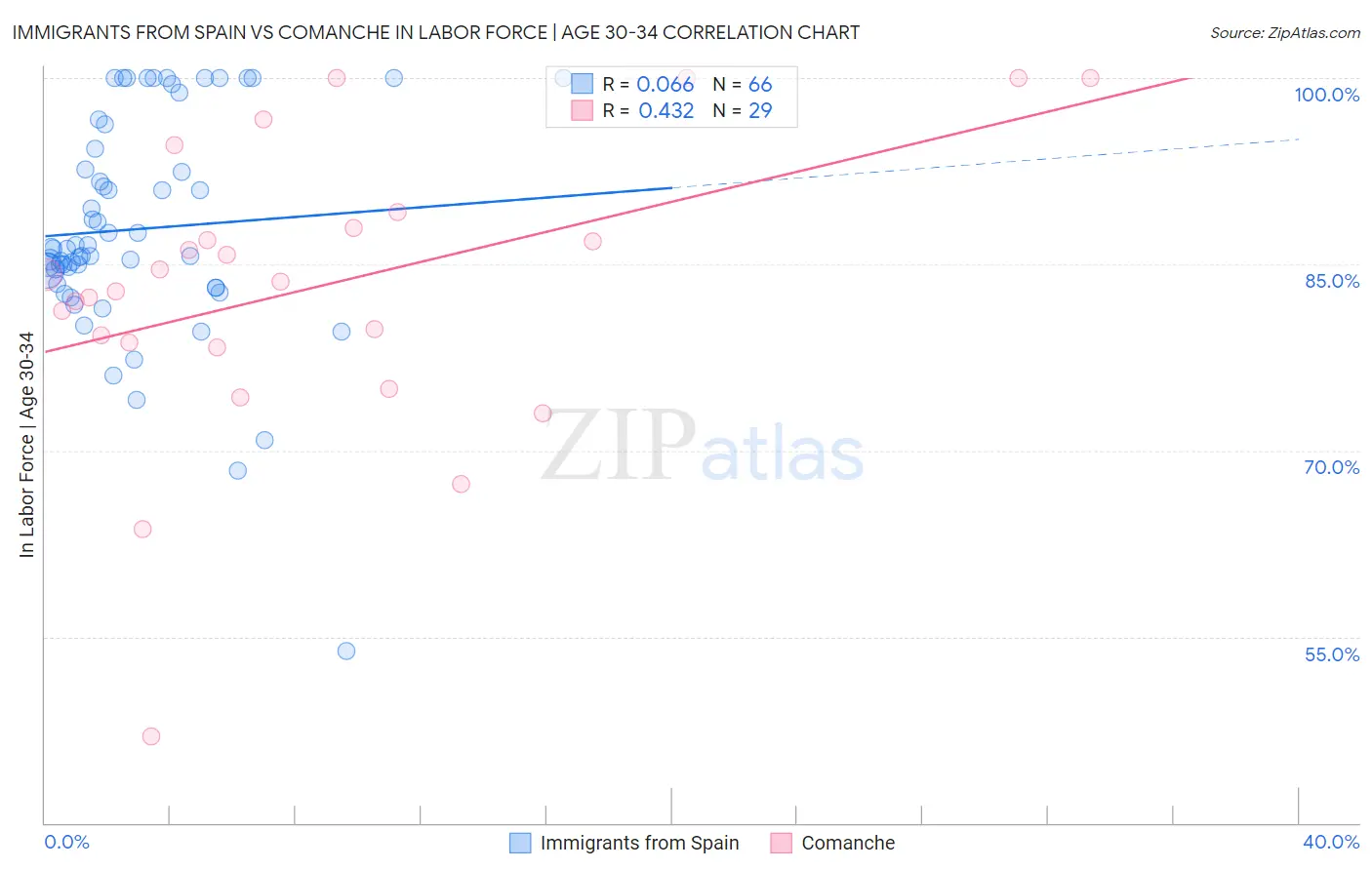 Immigrants from Spain vs Comanche In Labor Force | Age 30-34