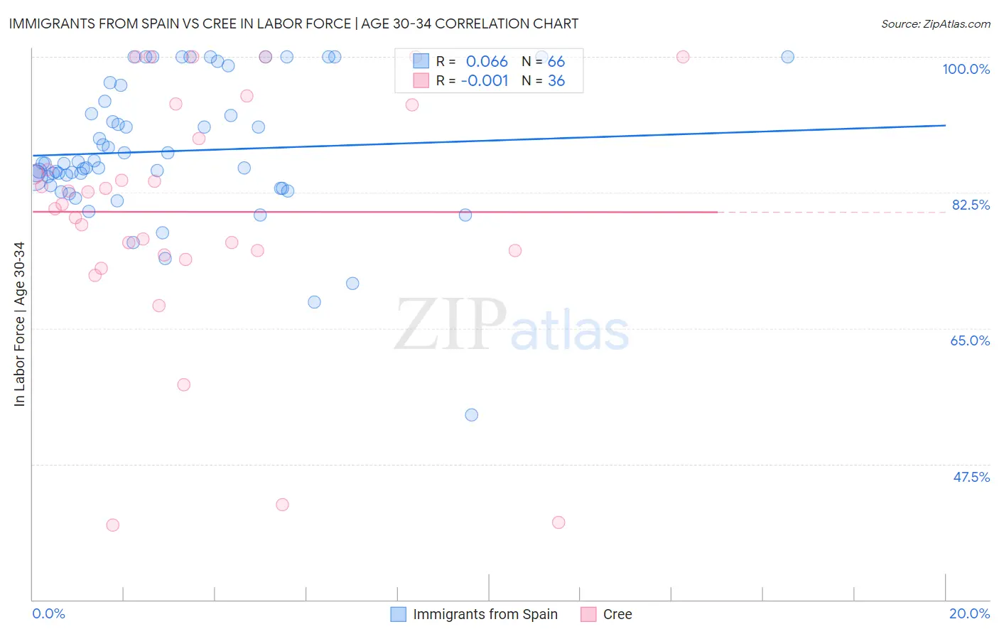 Immigrants from Spain vs Cree In Labor Force | Age 30-34