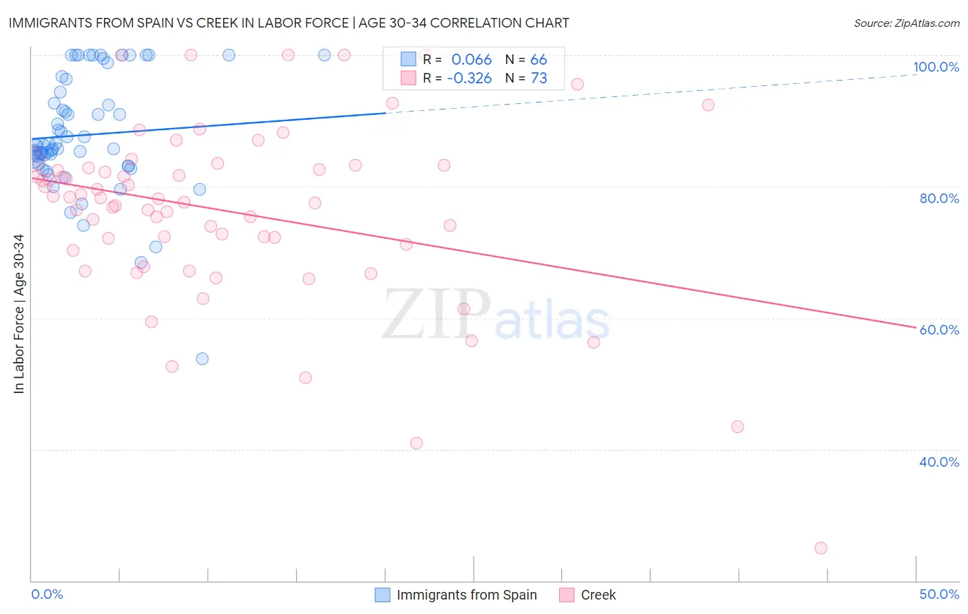 Immigrants from Spain vs Creek In Labor Force | Age 30-34