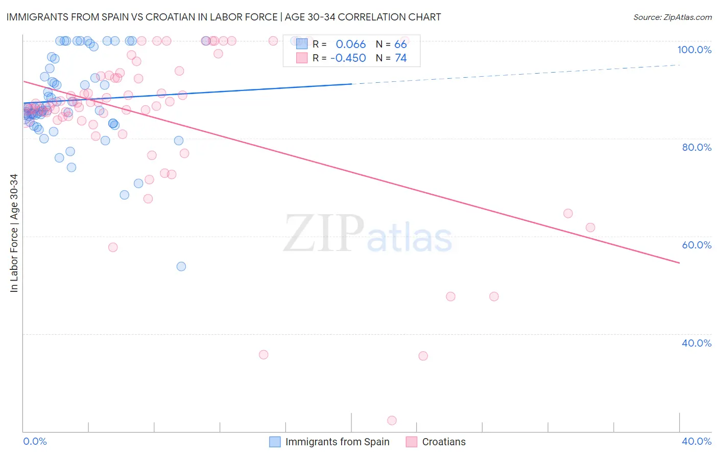 Immigrants from Spain vs Croatian In Labor Force | Age 30-34