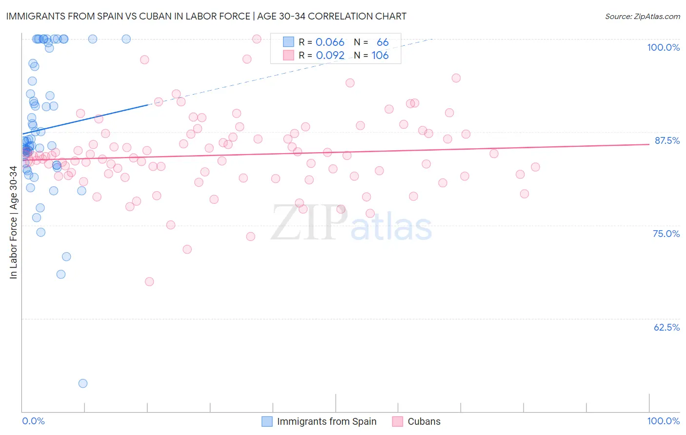 Immigrants from Spain vs Cuban In Labor Force | Age 30-34