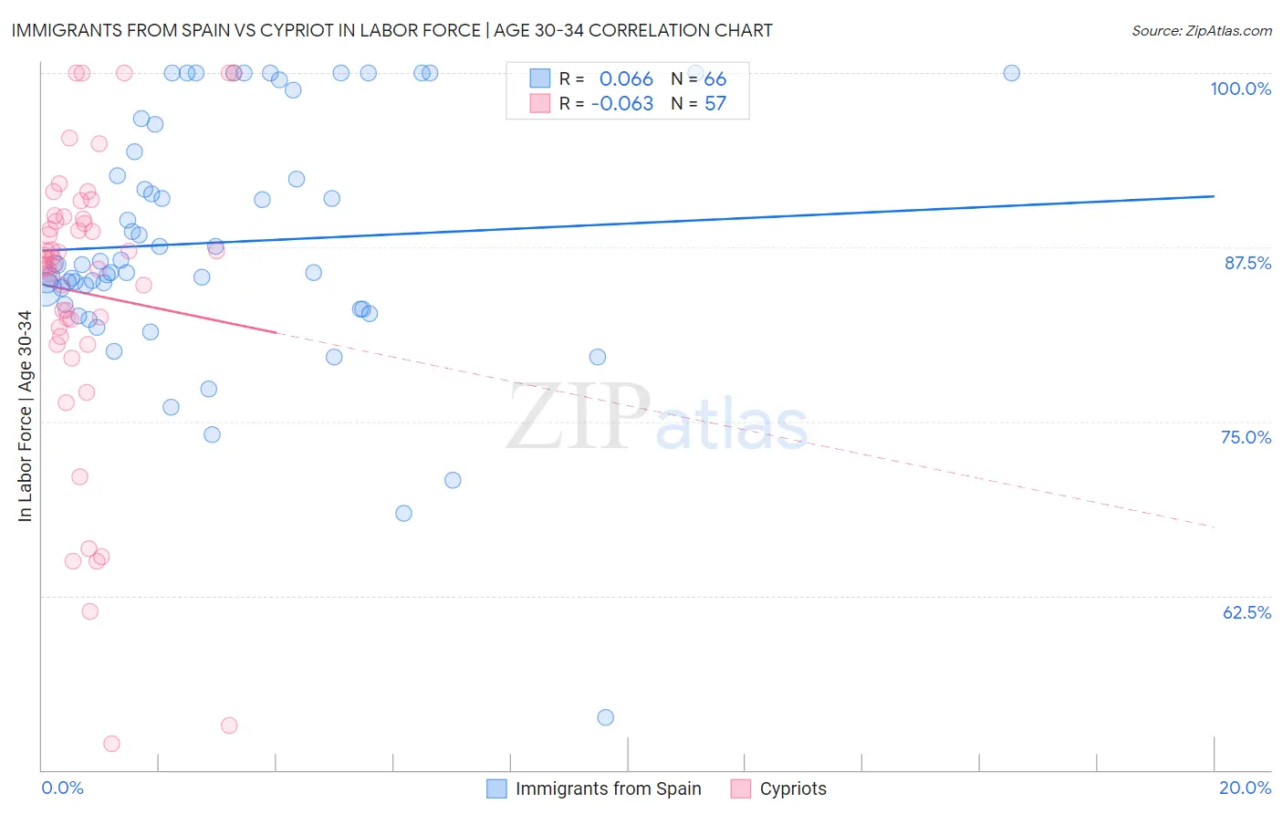 Immigrants from Spain vs Cypriot In Labor Force | Age 30-34