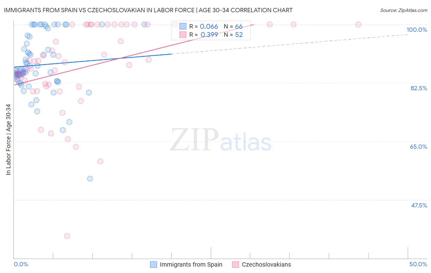 Immigrants from Spain vs Czechoslovakian In Labor Force | Age 30-34
