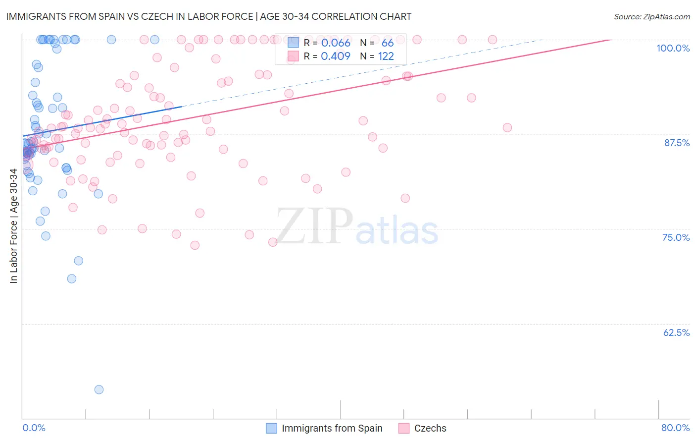 Immigrants from Spain vs Czech In Labor Force | Age 30-34